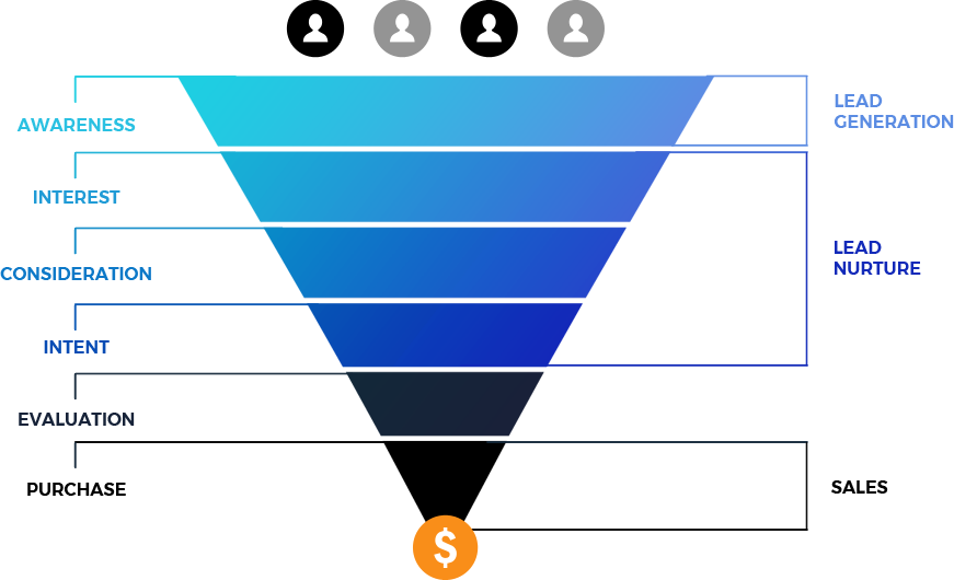 Customer Buying Cycle.